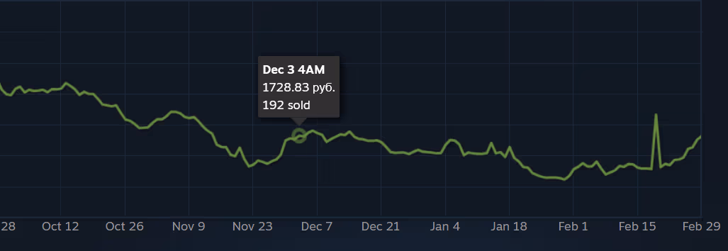 График цены предмета Steam: отметка 3 декабря — 1728,83 рубля и 192 продажи, после ноябрьского снижения. График цены предмета Steam: отметка 3 декабря — 1728,83 рубля и 192 продажи, после ноябрьского снижения.