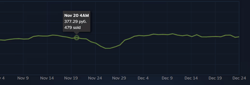 График цены предмета Steam: отметка 20 ноября — 377,29 рубля и 479 продаж, перед спадом в конце ноября. График цены предмета Steam: отметка 20 ноября — 377,29 рубля и 479 продаж, перед спадом в конце ноября.