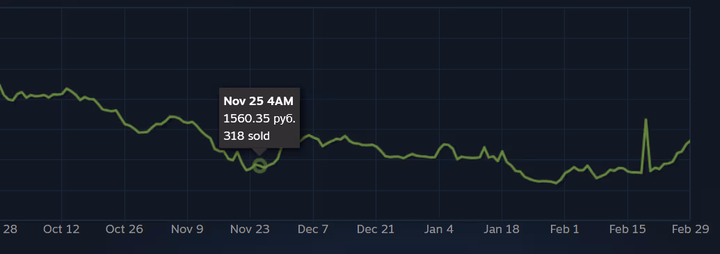 График цены предмета Steam: отметка 25 ноября — 1560,35 рубля и 318 продаж, в нижней части ноябрьского спада. График цены предмета Steam: отметка 25 ноября — 1560,35 рубля и 318 продаж, в нижней части ноябрьского спада.