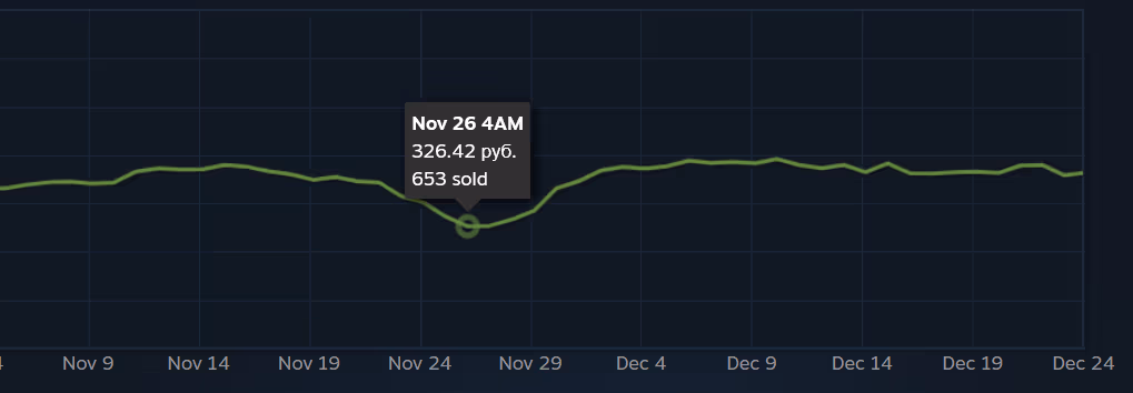 График цены предмета Steam: отметка 26 ноября — 326,42 рубля и 653 продажи, около локального минимума. График цены предмета Steam: отметка 26 ноября — 326,42 рубля и 653 продажи, около локального минимума.