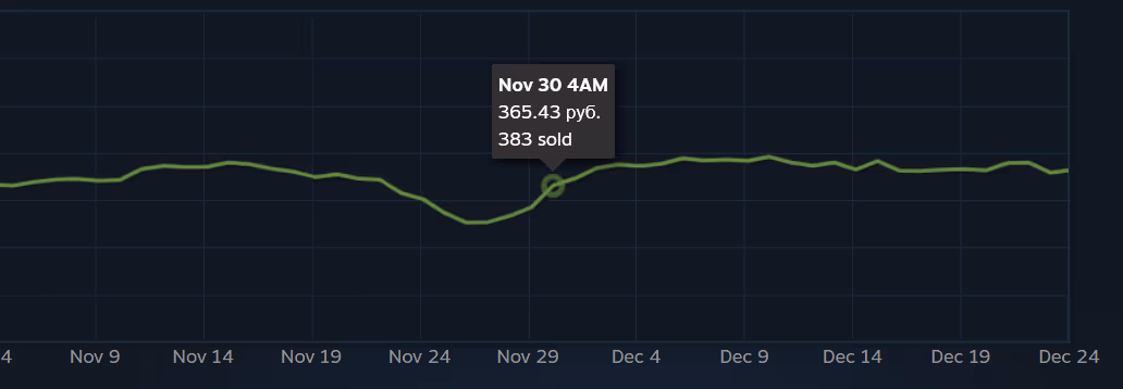 График цены предмета Steam: отметка 30 ноября — 365,43 рубля и 383 продажи, на восстановлении после спада. График цены предмета Steam: отметка 30 ноября — 365,43 рубля и 383 продажи, на восстановлении после спада.