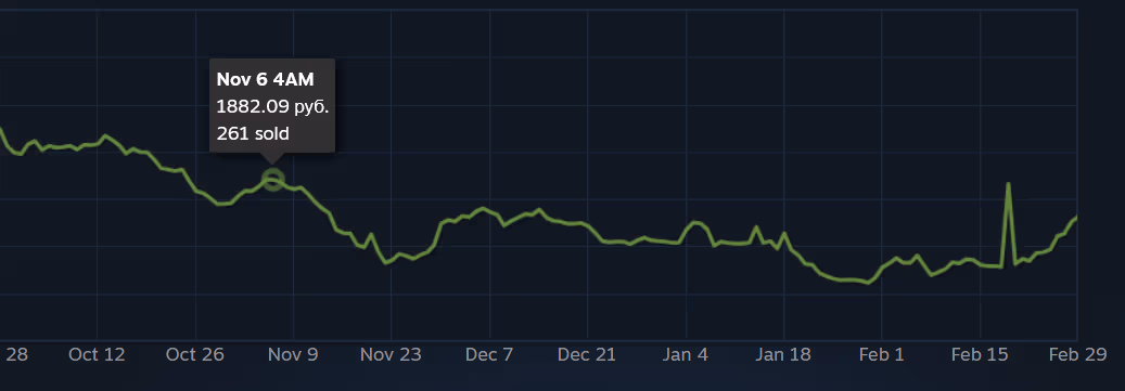 График цены предмета Steam: отметка 6 ноября — 1882,09 рубля и 261 продажа, до дальнейшего снижения. График цены предмета Steam: отметка 6 ноября — 1882,09 рубля и 261 продажа, до дальнейшего снижения.